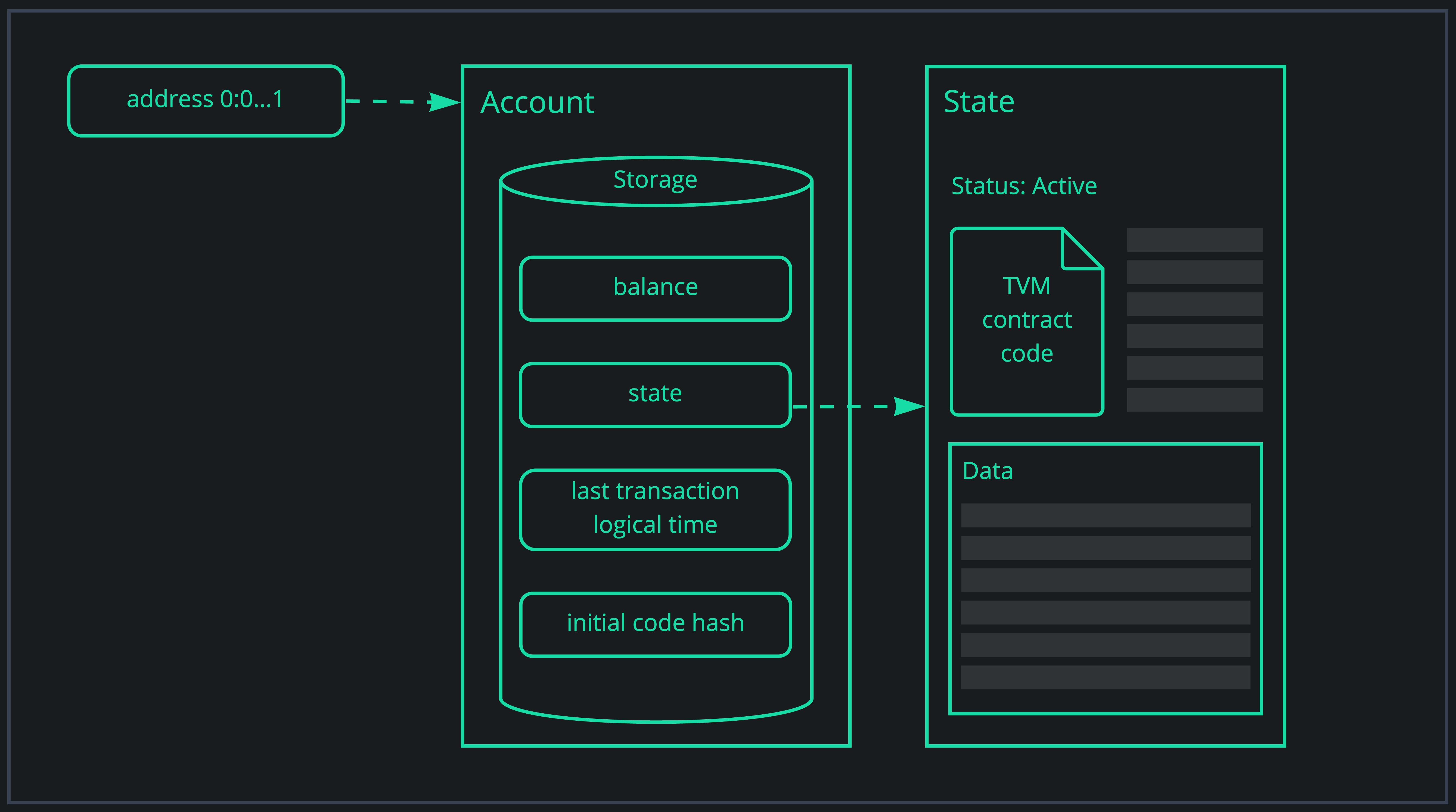 account schema
